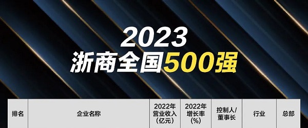2023年“浙商全国500强”榜单发布，古天乐澳门太阳集团城app连续十一年进入榜单！